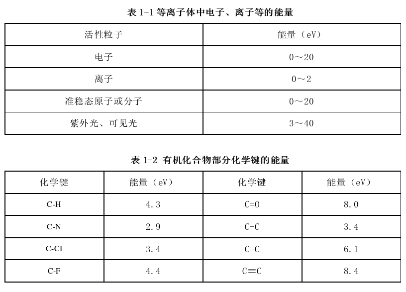 等離子體中電子、離子等的能量 